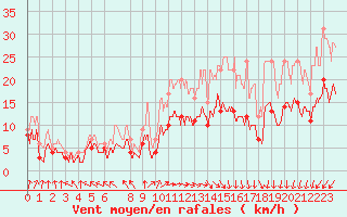Courbe de la force du vent pour Evreux (27)