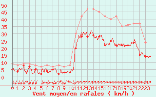 Courbe de la force du vent pour Figari (2A)