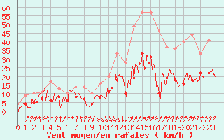 Courbe de la force du vent pour Calvi (2B)