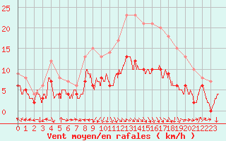 Courbe de la force du vent pour Ile Rousse (2B)