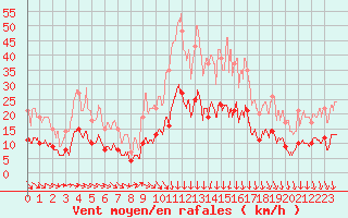 Courbe de la force du vent pour Le Bourget (93)