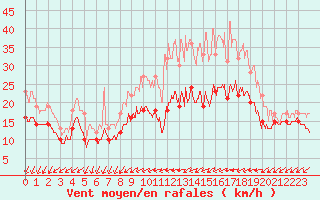 Courbe de la force du vent pour Lille (59)