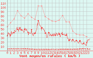 Courbe de la force du vent pour Rochefort Saint-Agnant (17)