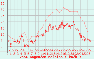 Courbe de la force du vent pour Nevers (58)