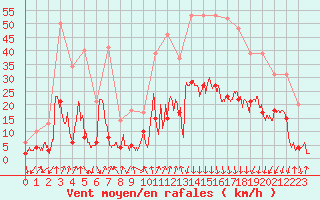 Courbe de la force du vent pour Bagnres-de-Luchon (31)