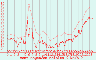 Courbe de la force du vent pour Mont-Aigoual (30)