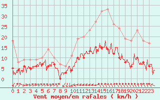 Courbe de la force du vent pour Le Puy - Loudes (43)