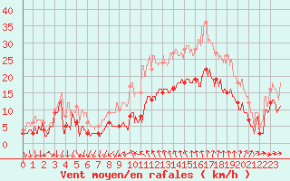 Courbe de la force du vent pour Bziers Cap d