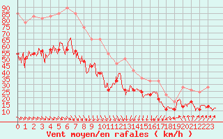 Courbe de la force du vent pour Ile de Batz (29)