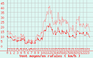Courbe de la force du vent pour Dijon / Longvic (21)