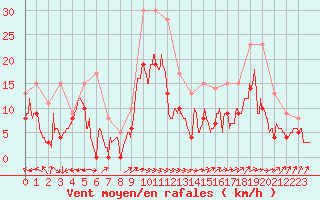 Courbe de la force du vent pour Avord (18)