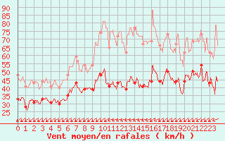 Courbe de la force du vent pour Cap Cpet (83)