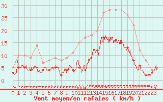 Courbe de la force du vent pour Vannes-Sn (56)