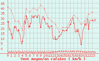 Courbe de la force du vent pour Cap Bar (66)