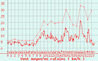 Courbe de la force du vent pour Ambrieu (01)