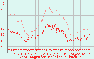 Courbe de la force du vent pour Toussus-le-Noble (78)