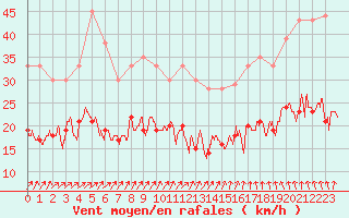 Courbe de la force du vent pour Deauville (14)