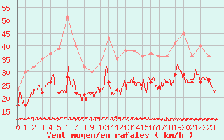 Courbe de la force du vent pour Ouessant (29)