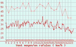 Courbe de la force du vent pour Rodez (12)