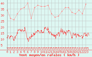 Courbe de la force du vent pour Dieppe (76)