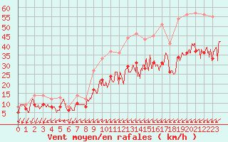 Courbe de la force du vent pour Landivisiau (29)