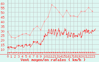 Courbe de la force du vent pour Deauville (14)