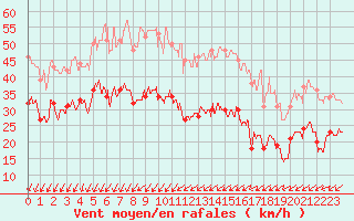 Courbe de la force du vent pour Pointe de Chassiron (17)