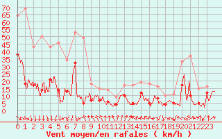 Courbe de la force du vent pour Perpignan (66)