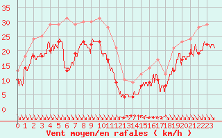 Courbe de la force du vent pour Nice (06)