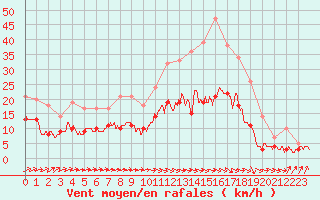 Courbe de la force du vent pour Poitiers (86)