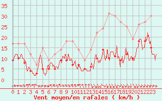 Courbe de la force du vent pour Pau (64)