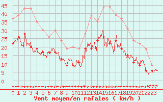 Courbe de la force du vent pour Toulouse-Francazal (31)