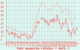 Courbe de la force du vent pour Rodez (12)