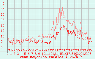 Courbe de la force du vent pour Nmes - Garons (30)