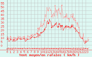 Courbe de la force du vent pour Saint-Dizier (52)