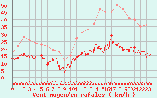 Courbe de la force du vent pour Leucate (11)