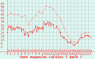 Courbe de la force du vent pour Alistro (2B)