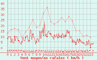 Courbe de la force du vent pour Avignon (84)