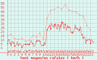 Courbe de la force du vent pour Annecy (74)