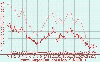Courbe de la force du vent pour Carpentras (84)