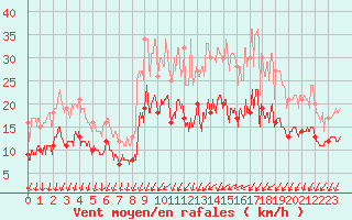 Courbe de la force du vent pour Le Mans (72)