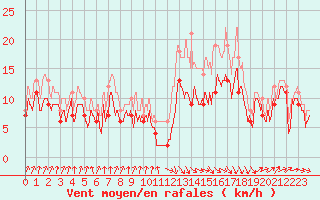 Courbe de la force du vent pour Muret (31)