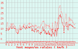 Courbe de la force du vent pour La Roche-sur-Yon (85)