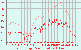 Courbe de la force du vent pour Auch (32)