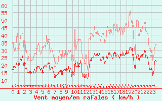 Courbe de la force du vent pour Cherbourg (50)