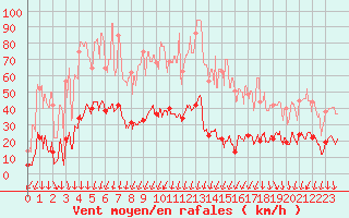 Courbe de la force du vent pour Formigures (66)