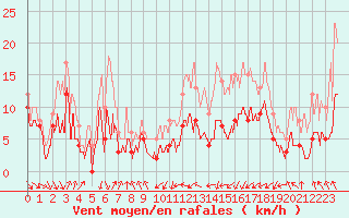 Courbe de la force du vent pour Toulouse-Blagnac (31)