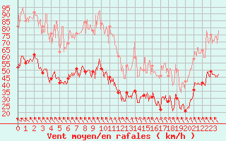 Courbe de la force du vent pour Alpuech (12)