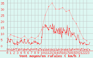 Courbe de la force du vent pour Nancy - Essey (54)