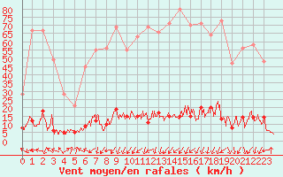 Courbe de la force du vent pour Chamonix-Mont-Blanc (74)